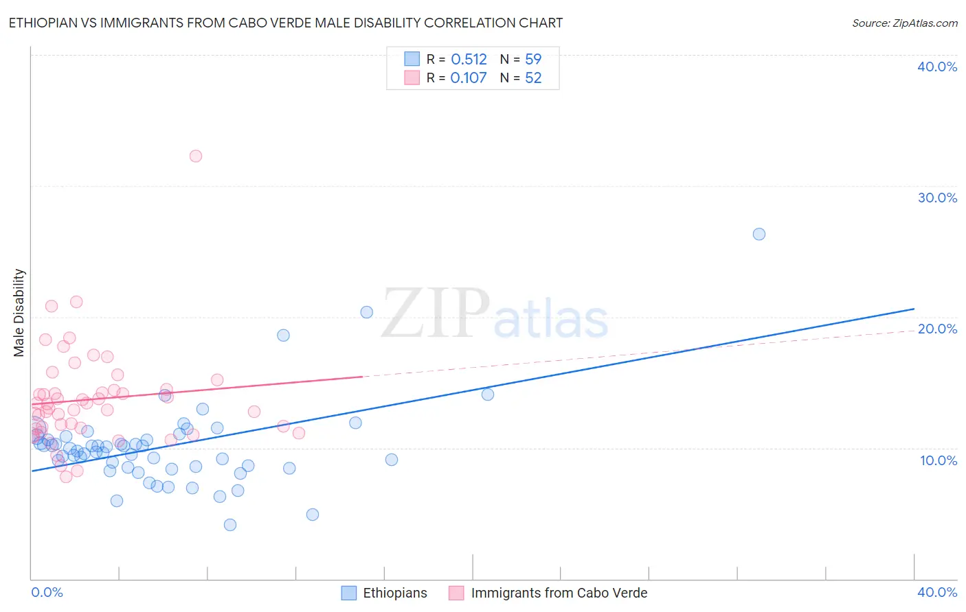 Ethiopian vs Immigrants from Cabo Verde Male Disability