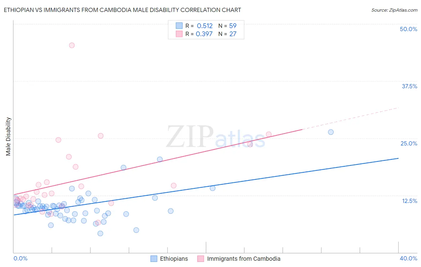 Ethiopian vs Immigrants from Cambodia Male Disability