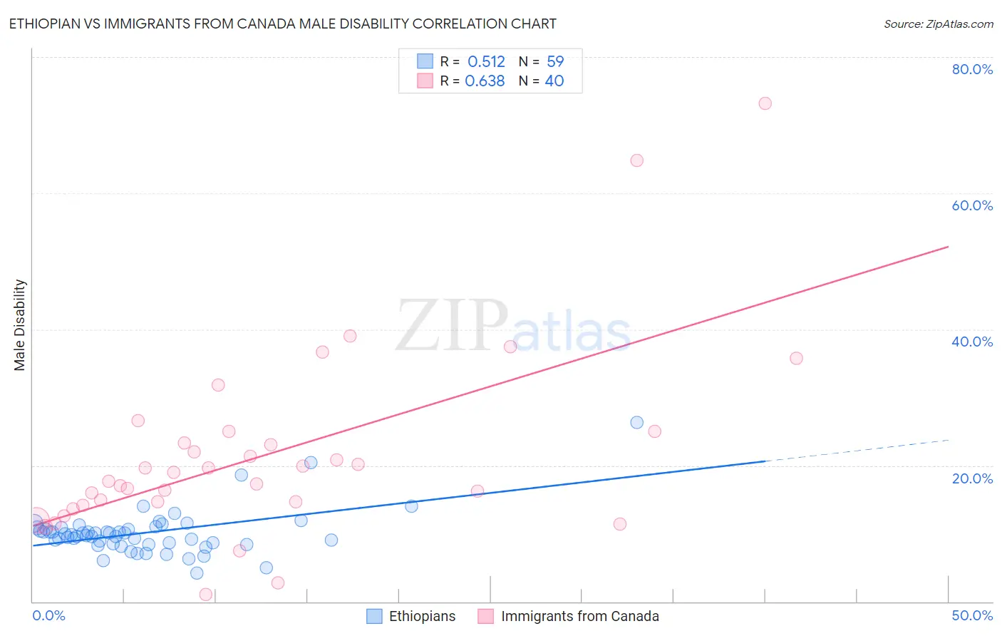 Ethiopian vs Immigrants from Canada Male Disability