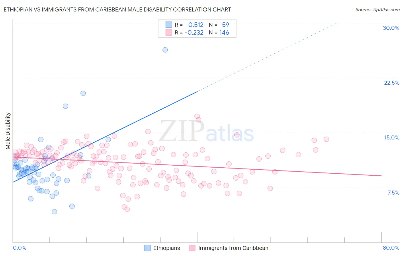 Ethiopian vs Immigrants from Caribbean Male Disability