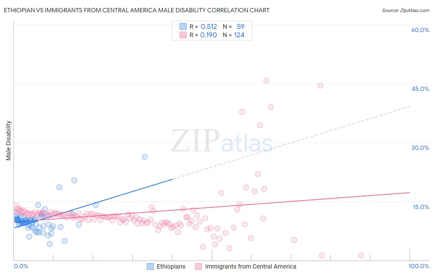 Ethiopian vs Immigrants from Central America Male Disability