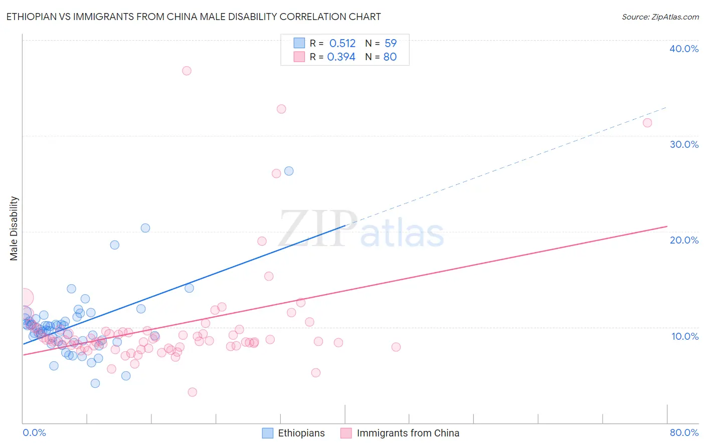 Ethiopian vs Immigrants from China Male Disability