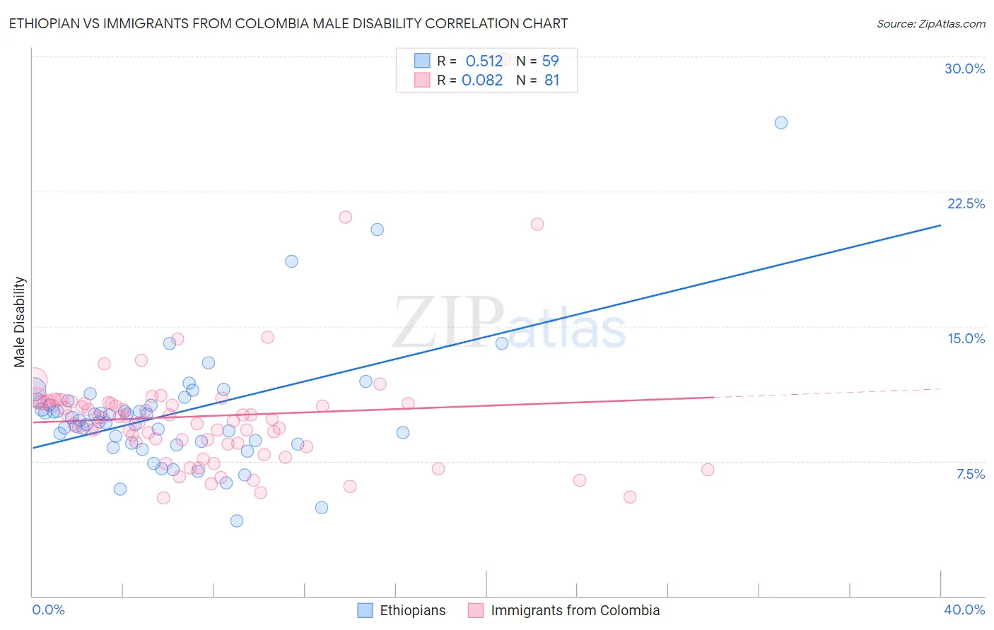 Ethiopian vs Immigrants from Colombia Male Disability