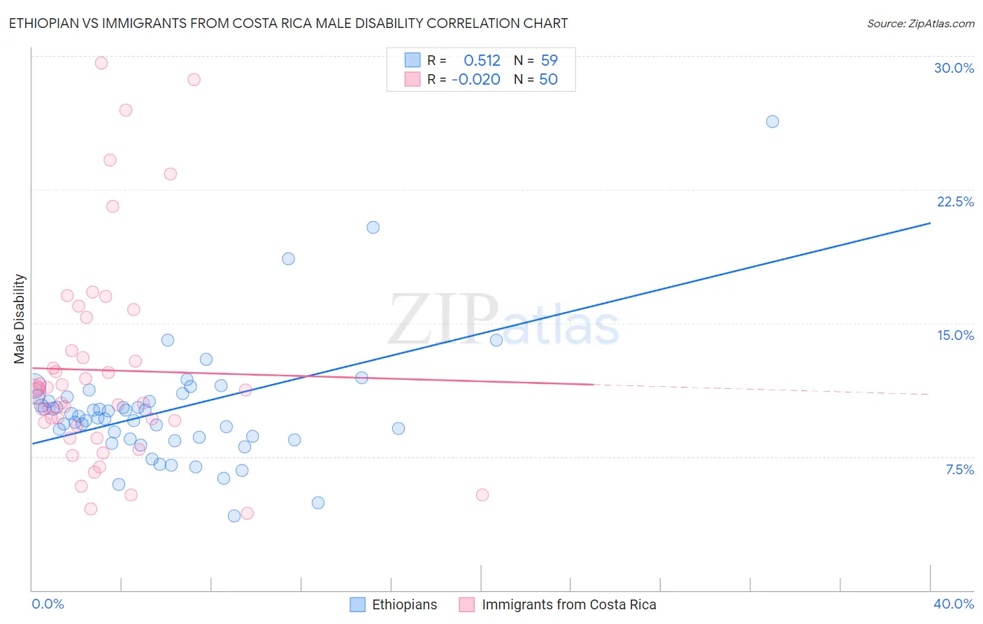 Ethiopian vs Immigrants from Costa Rica Male Disability