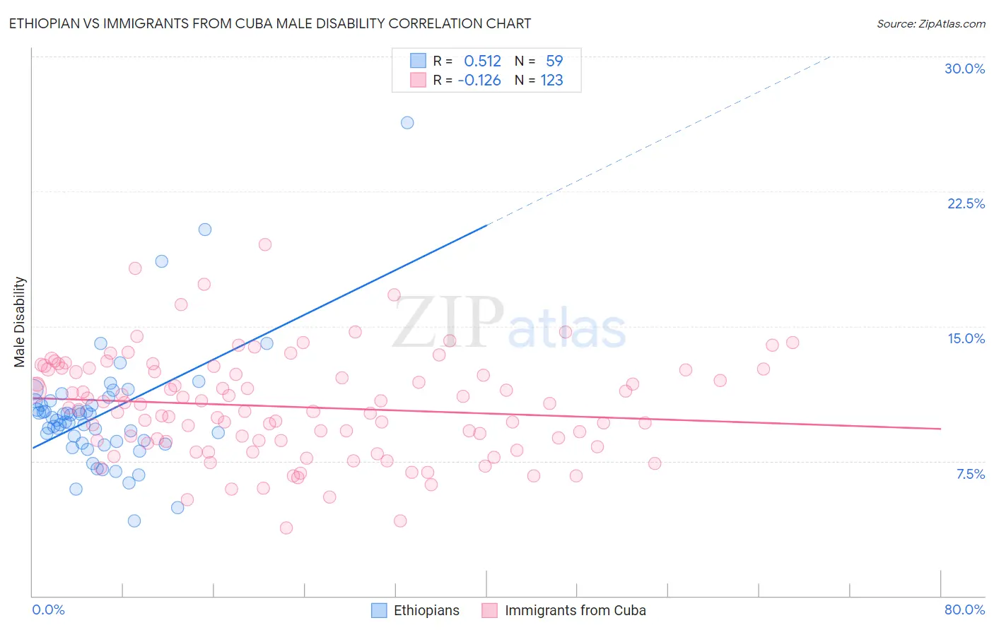 Ethiopian vs Immigrants from Cuba Male Disability