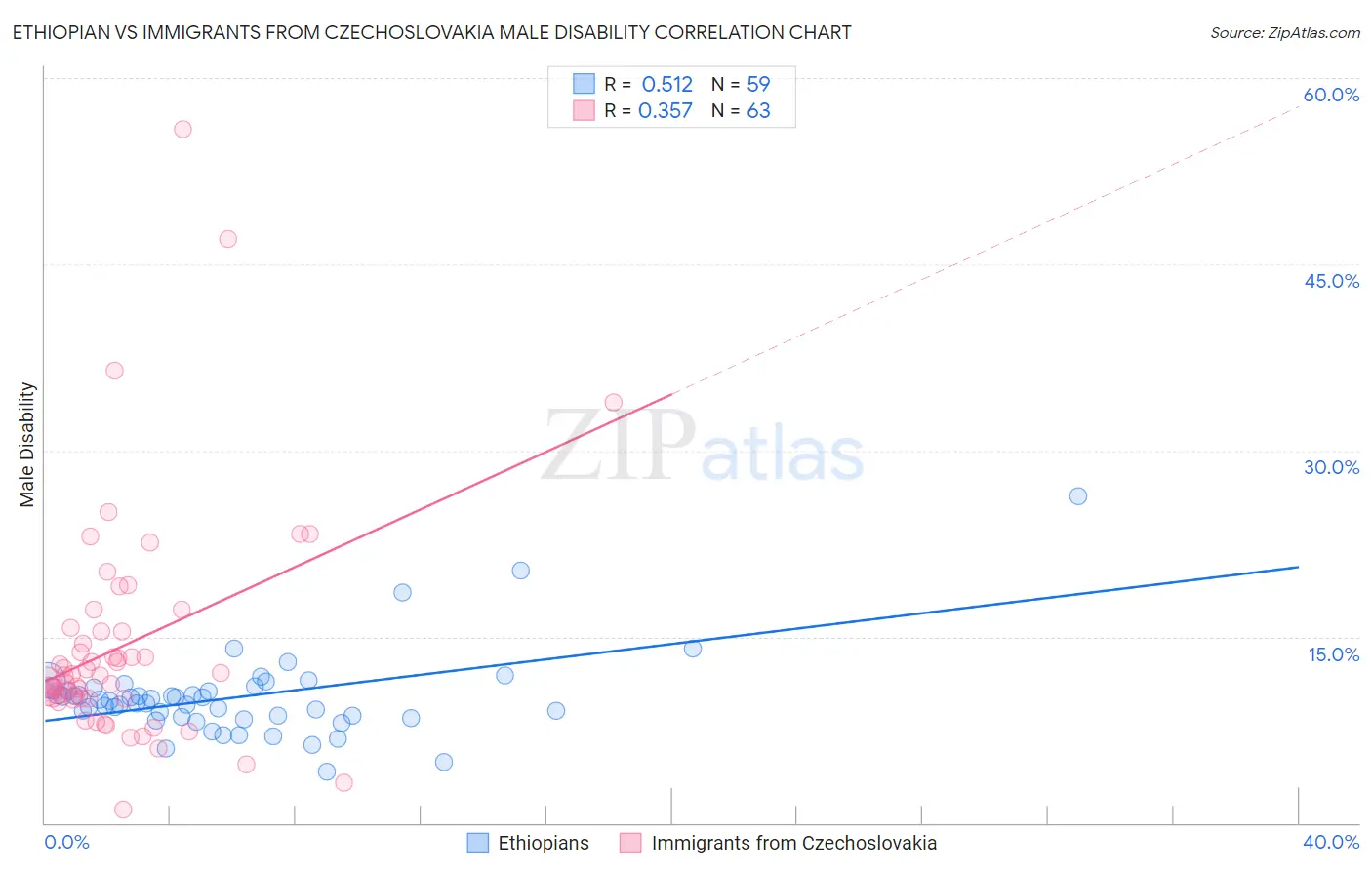 Ethiopian vs Immigrants from Czechoslovakia Male Disability