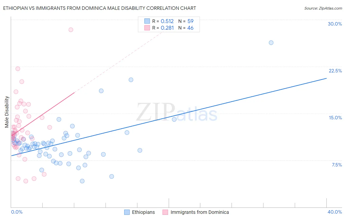 Ethiopian vs Immigrants from Dominica Male Disability