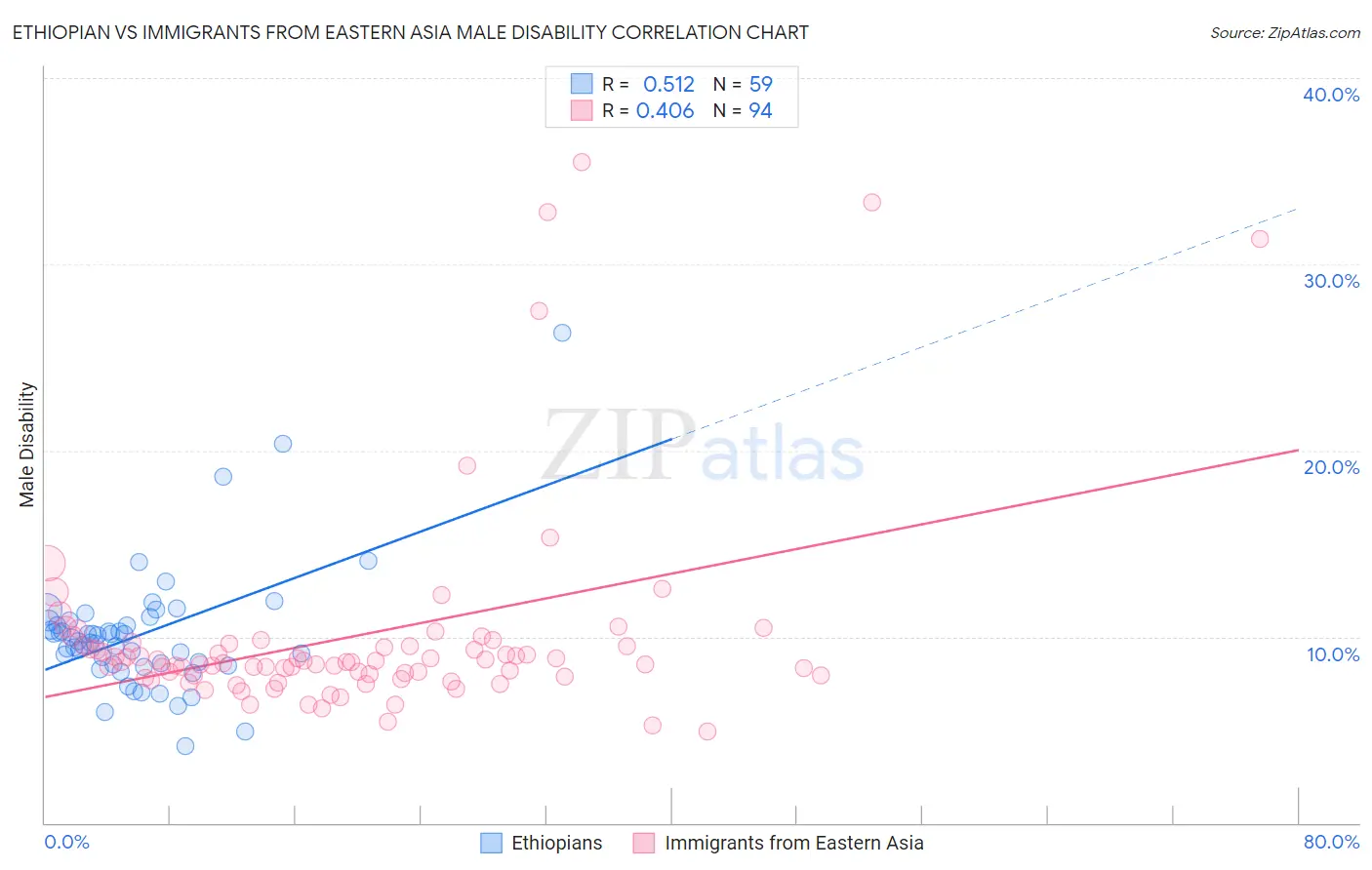 Ethiopian vs Immigrants from Eastern Asia Male Disability