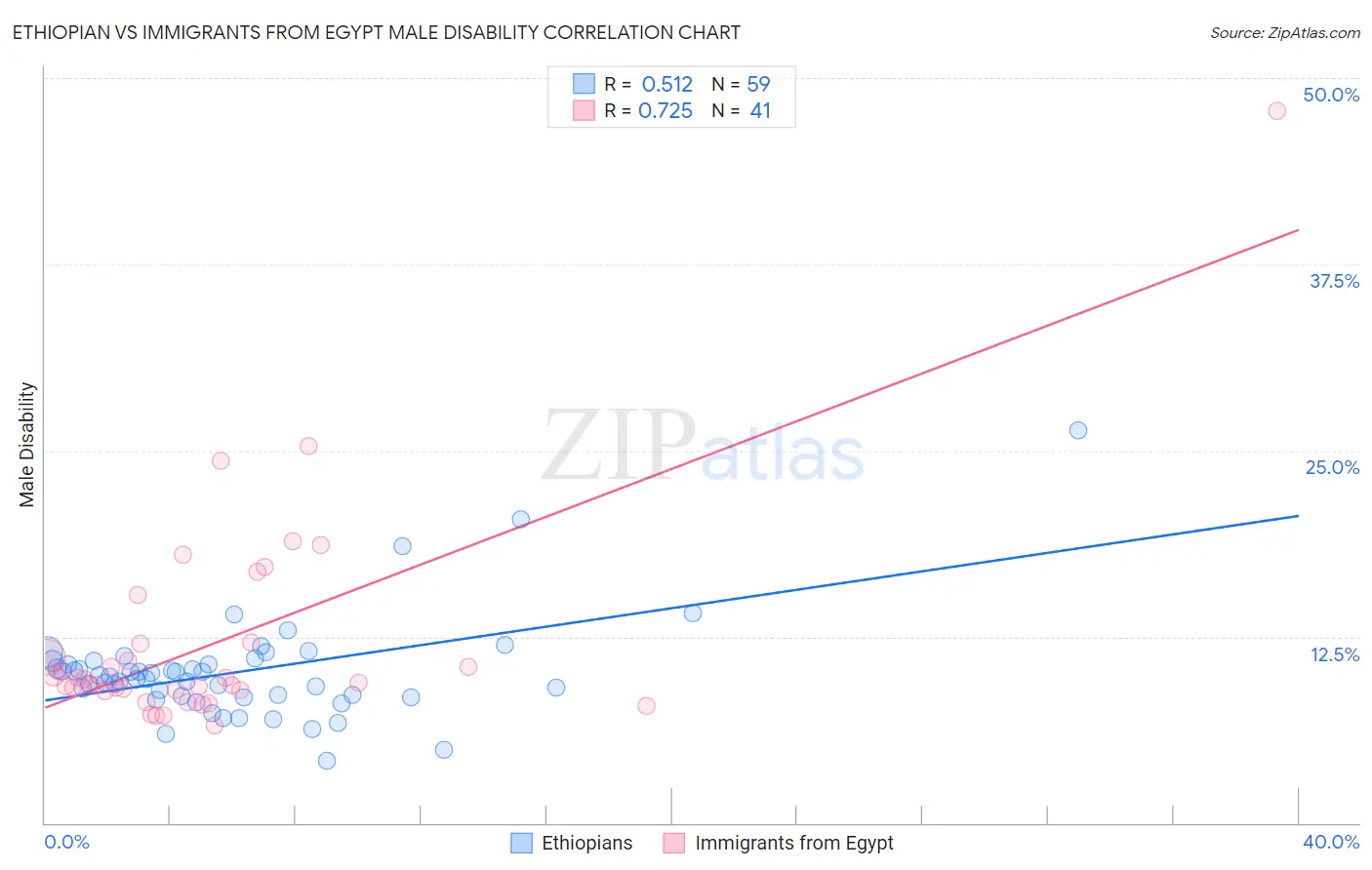 Ethiopian vs Immigrants from Egypt Male Disability