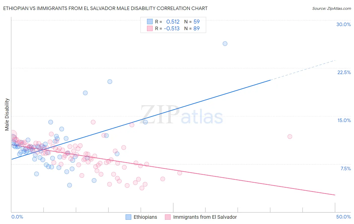 Ethiopian vs Immigrants from El Salvador Male Disability