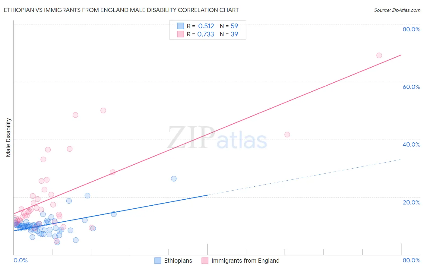 Ethiopian vs Immigrants from England Male Disability
