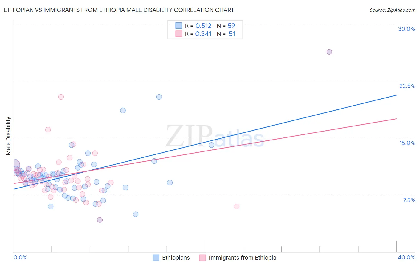 Ethiopian vs Immigrants from Ethiopia Male Disability