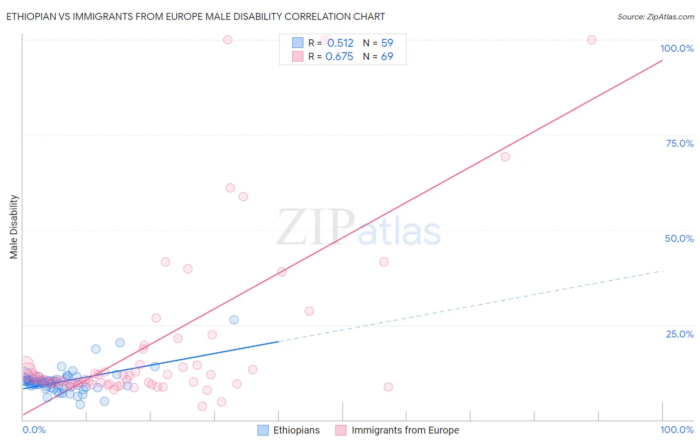Ethiopian vs Immigrants from Europe Male Disability