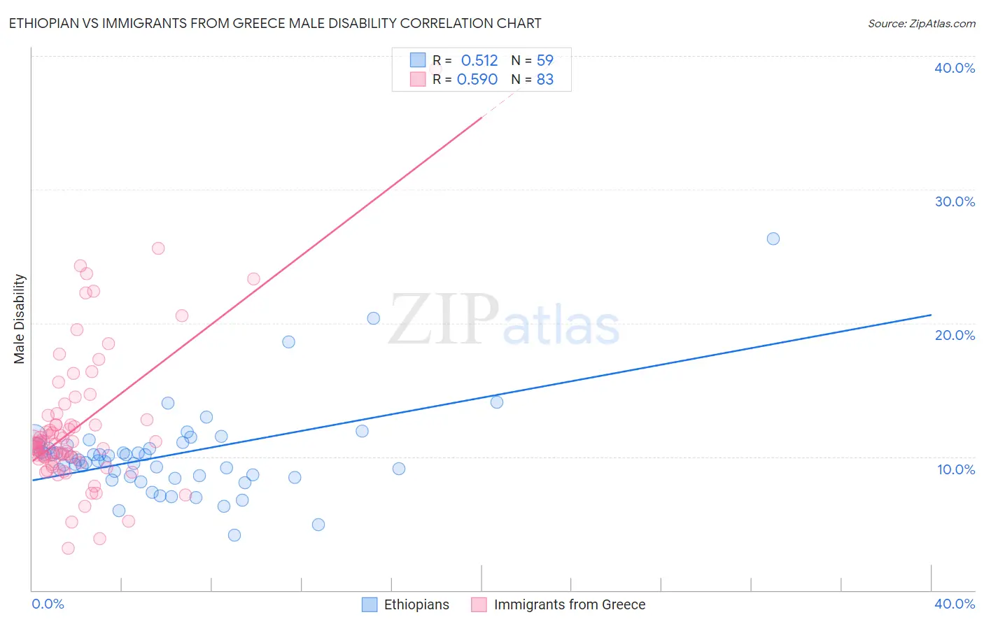 Ethiopian vs Immigrants from Greece Male Disability