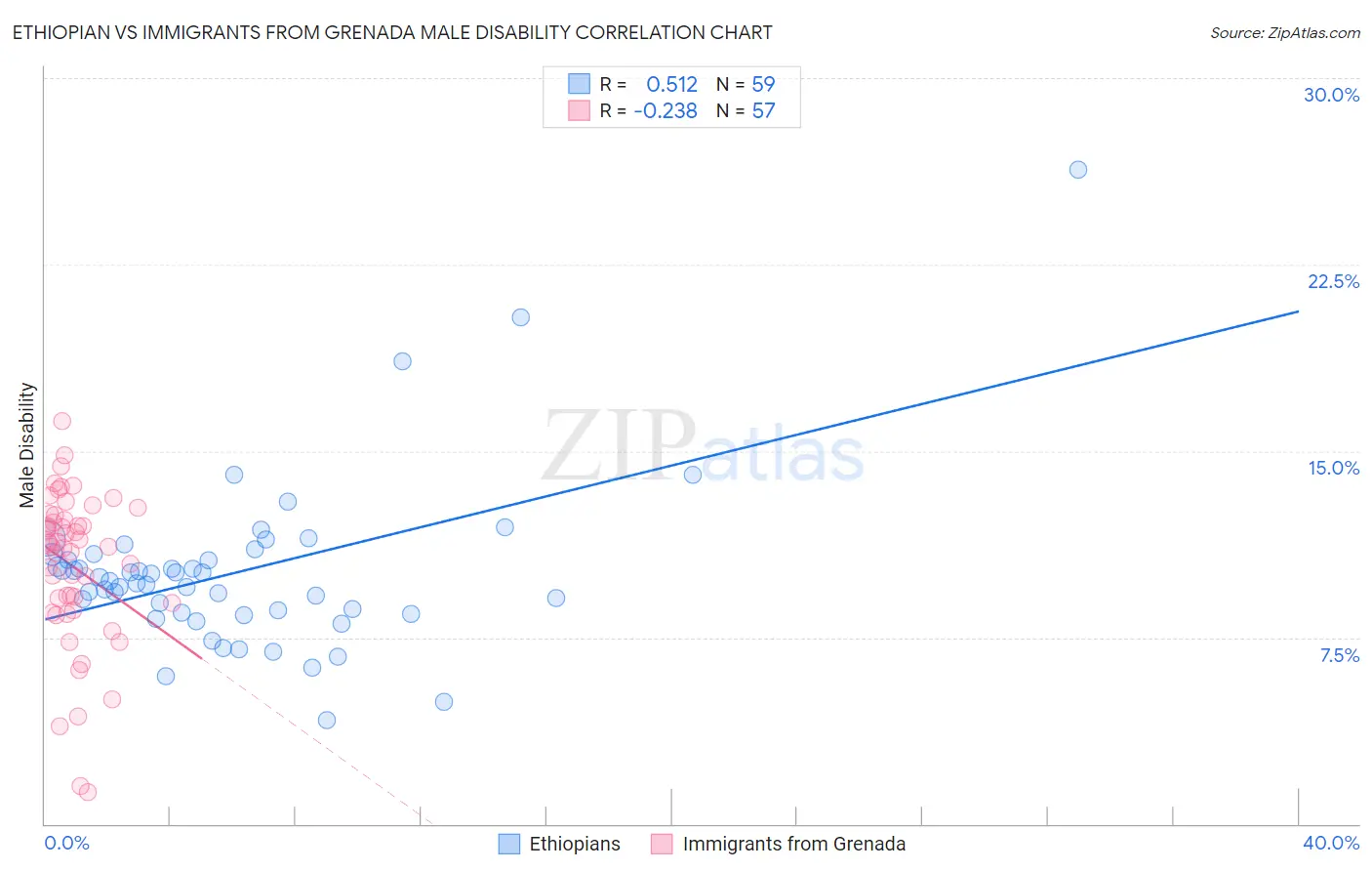 Ethiopian vs Immigrants from Grenada Male Disability