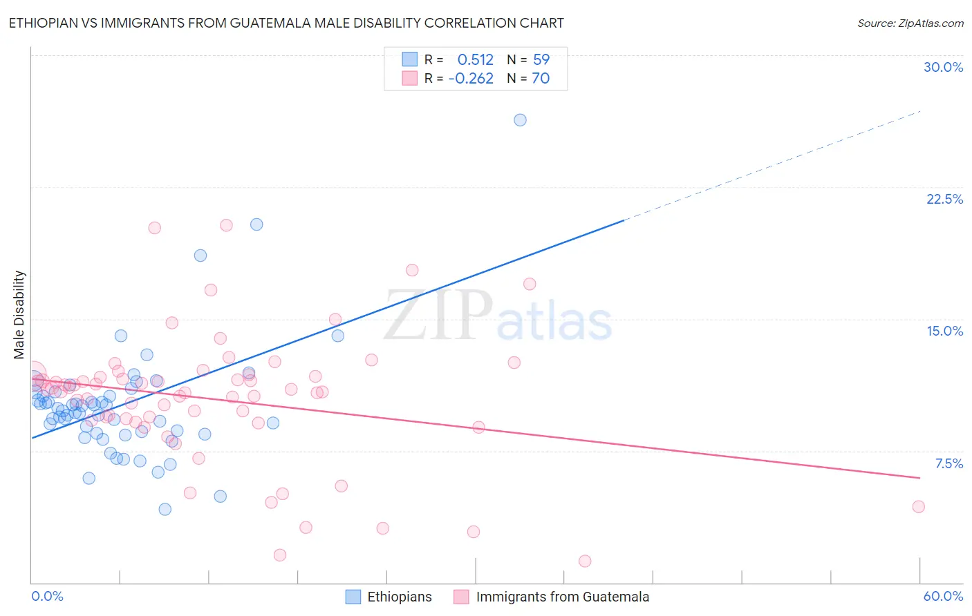 Ethiopian vs Immigrants from Guatemala Male Disability