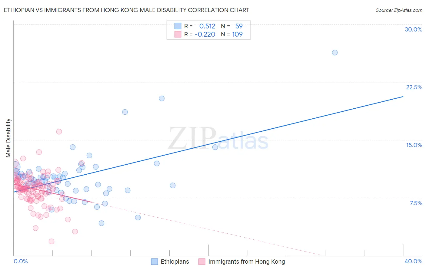 Ethiopian vs Immigrants from Hong Kong Male Disability