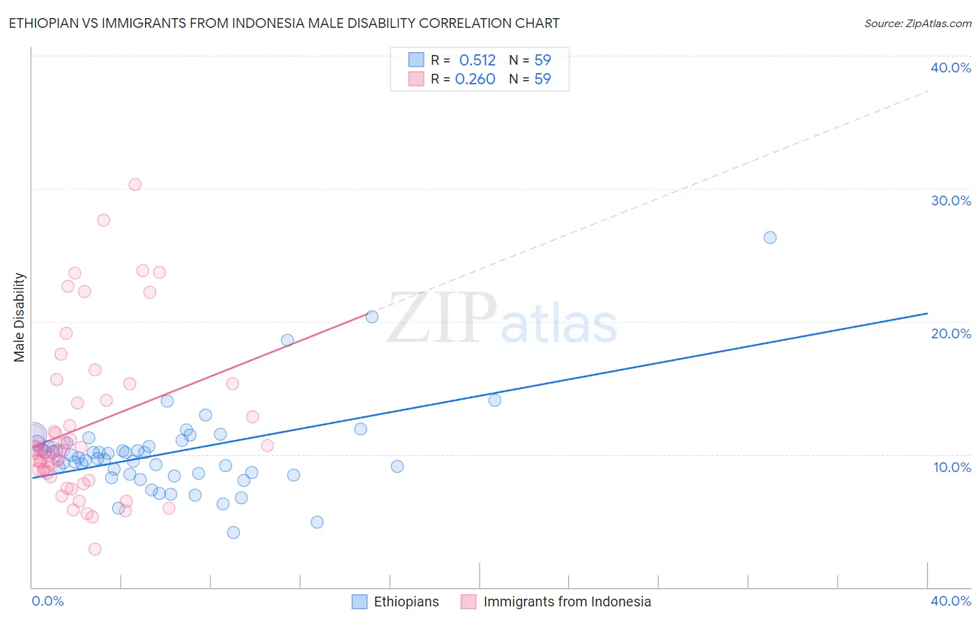 Ethiopian vs Immigrants from Indonesia Male Disability