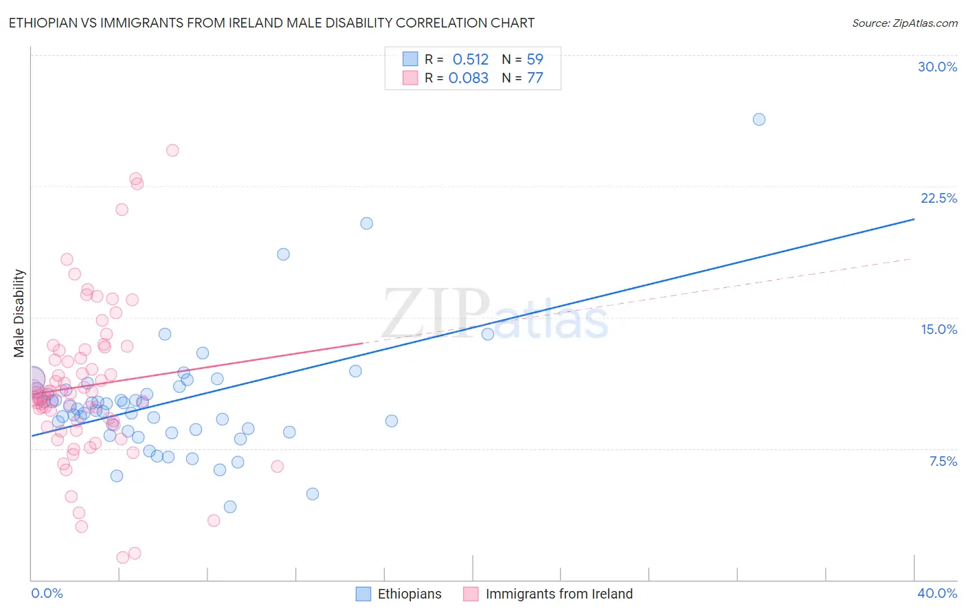 Ethiopian vs Immigrants from Ireland Male Disability