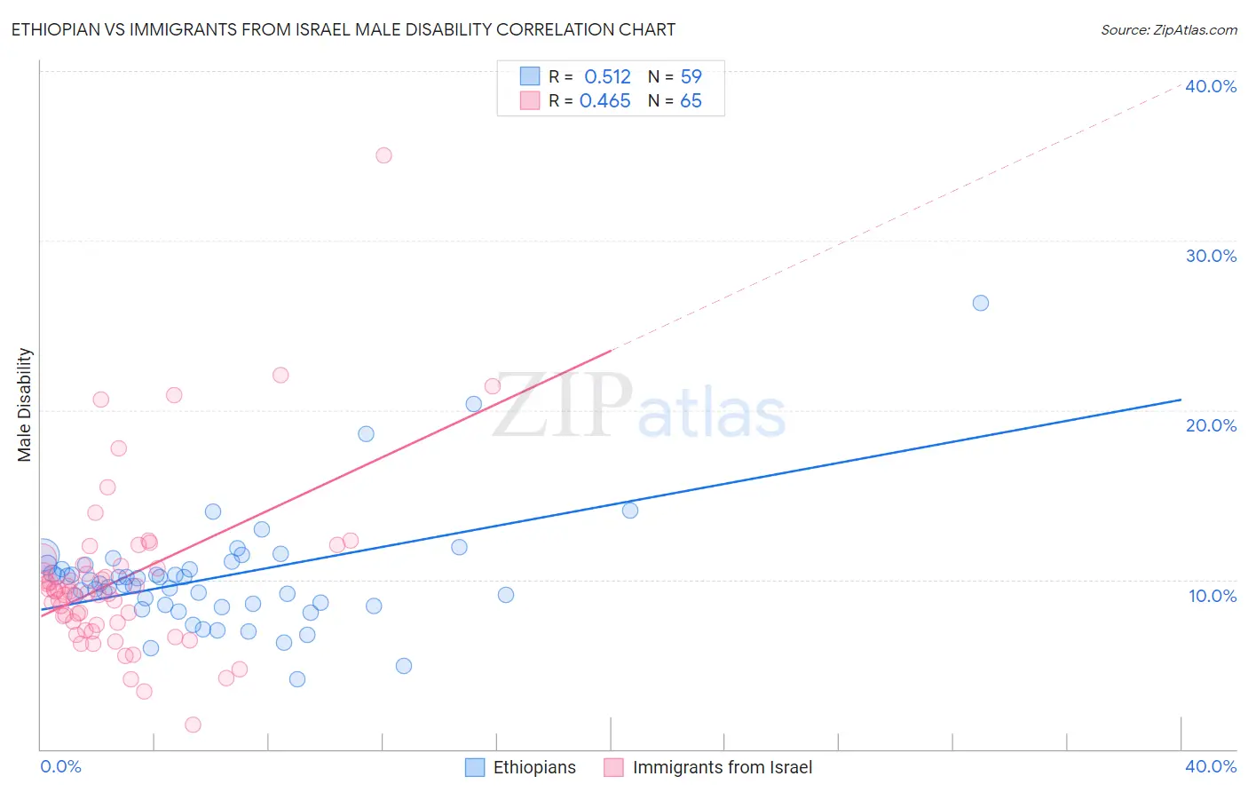 Ethiopian vs Immigrants from Israel Male Disability