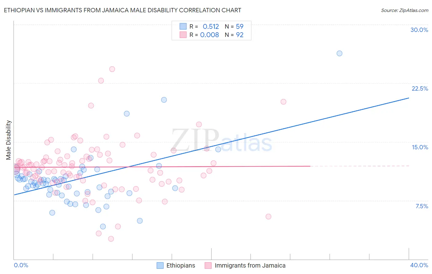 Ethiopian vs Immigrants from Jamaica Male Disability