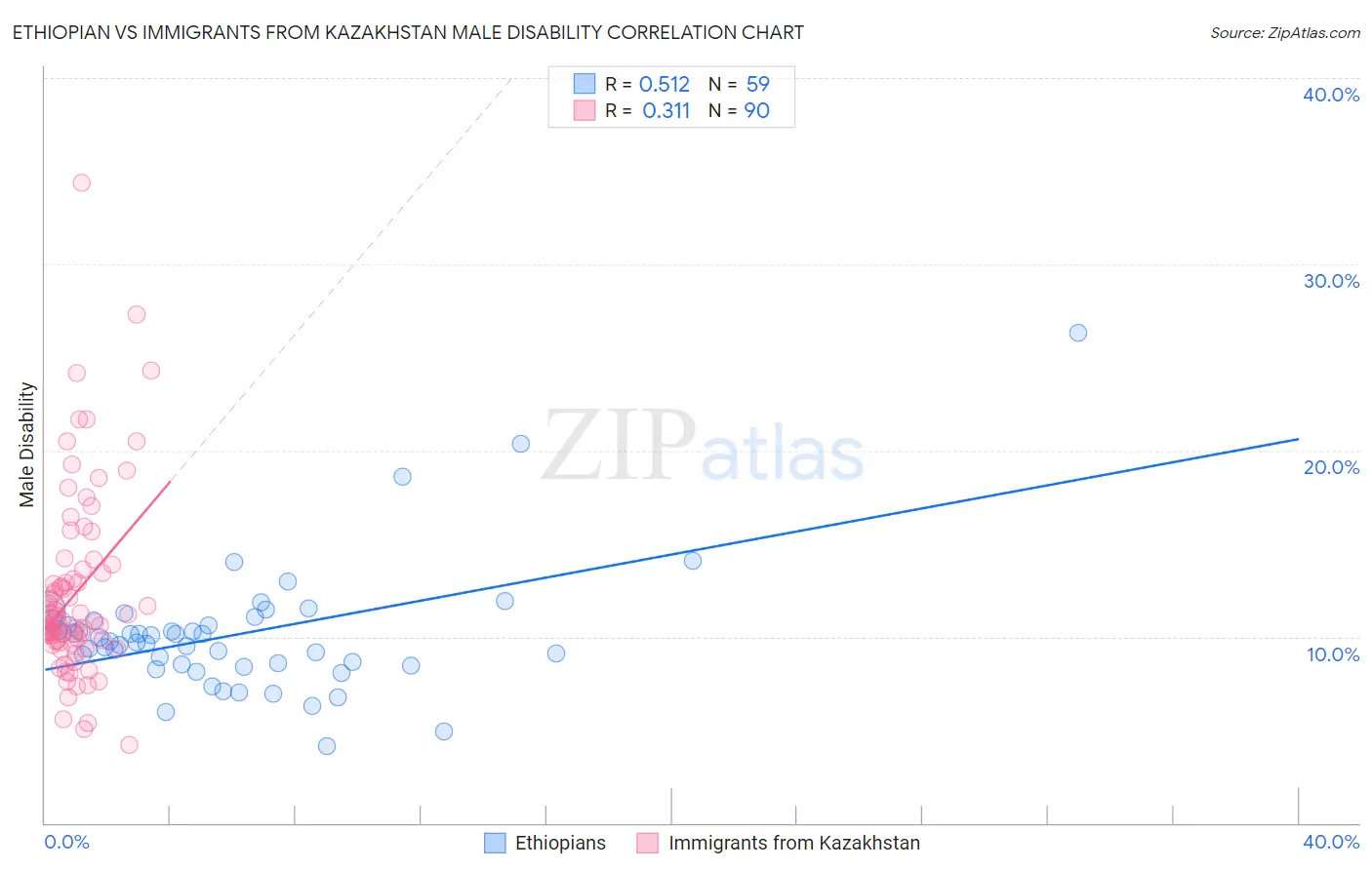 Ethiopian vs Immigrants from Kazakhstan Male Disability