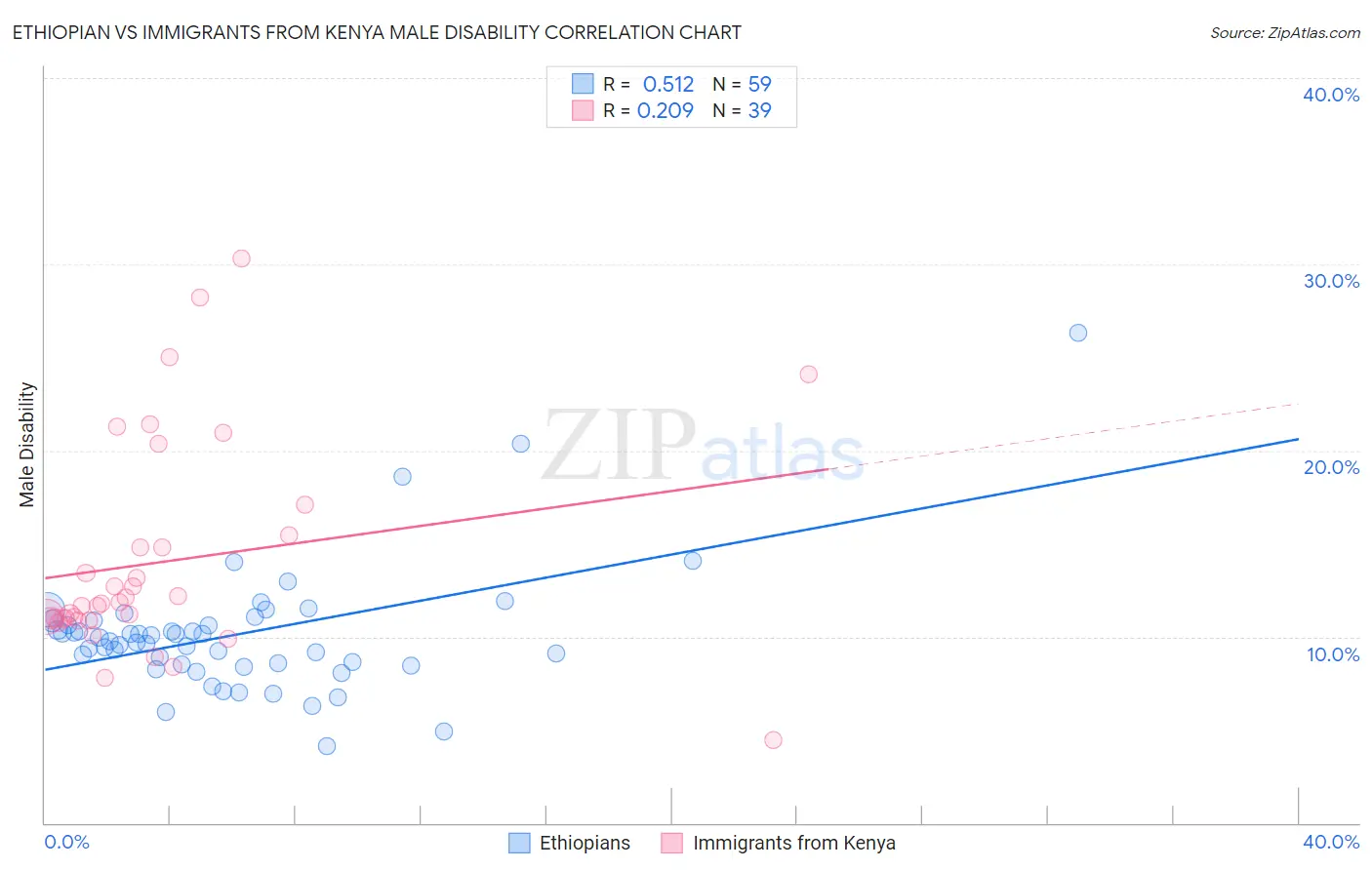 Ethiopian vs Immigrants from Kenya Male Disability