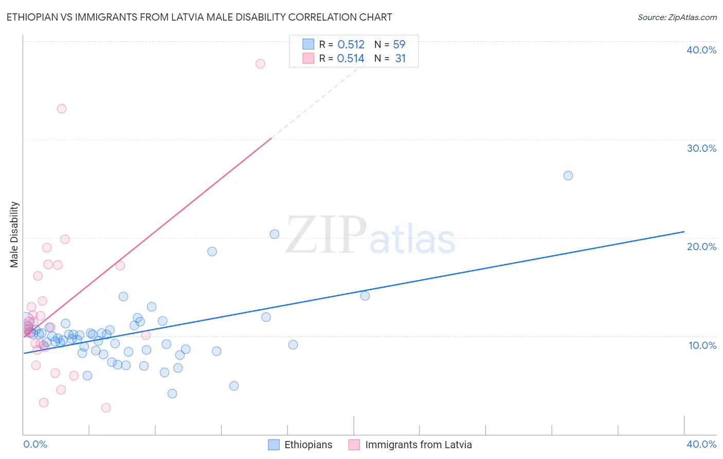 Ethiopian vs Immigrants from Latvia Male Disability