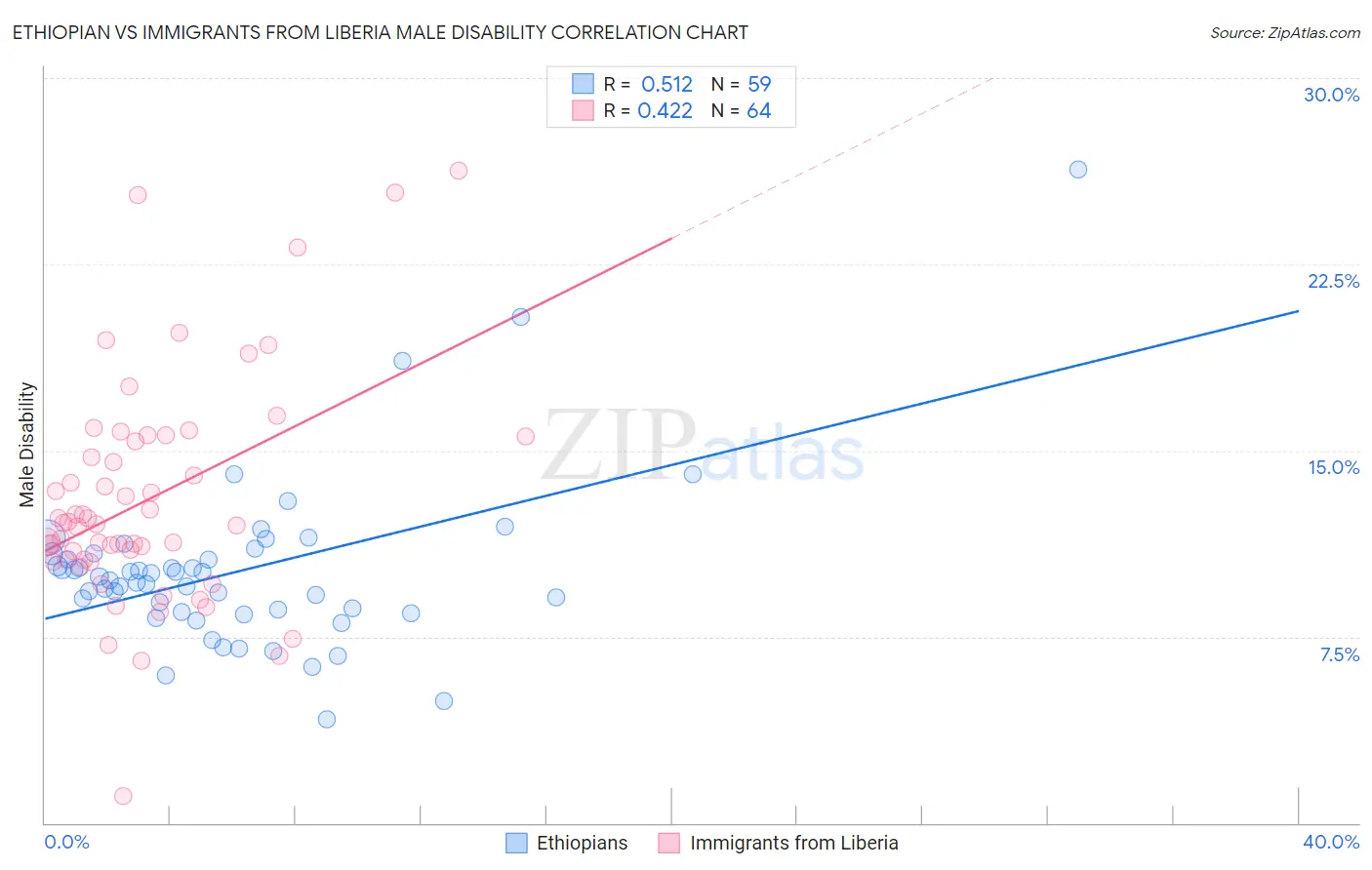 Ethiopian vs Immigrants from Liberia Male Disability