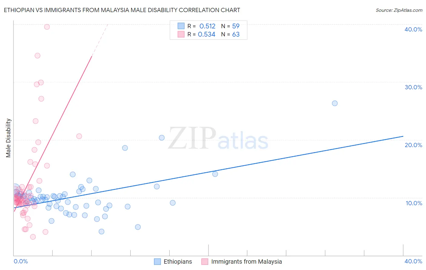 Ethiopian vs Immigrants from Malaysia Male Disability