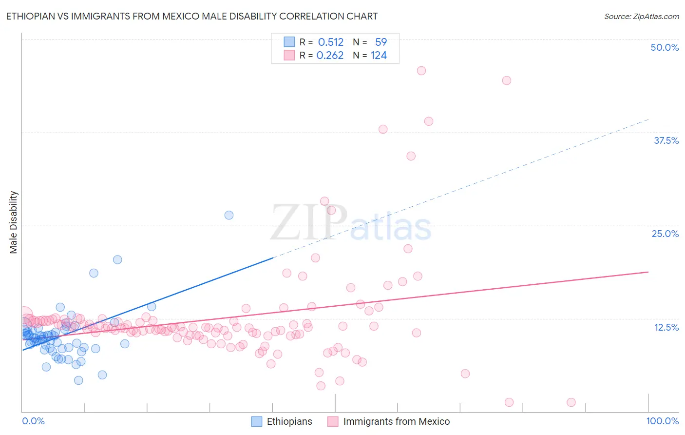 Ethiopian vs Immigrants from Mexico Male Disability