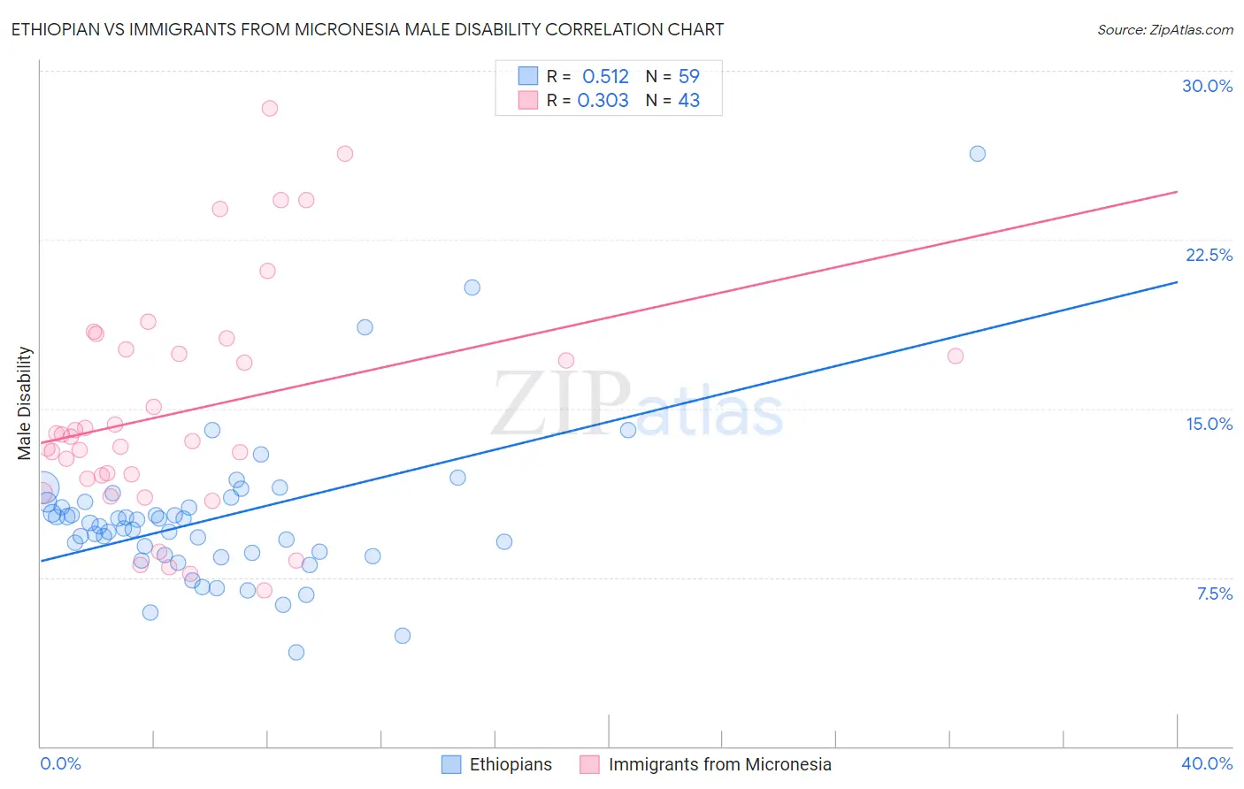 Ethiopian vs Immigrants from Micronesia Male Disability