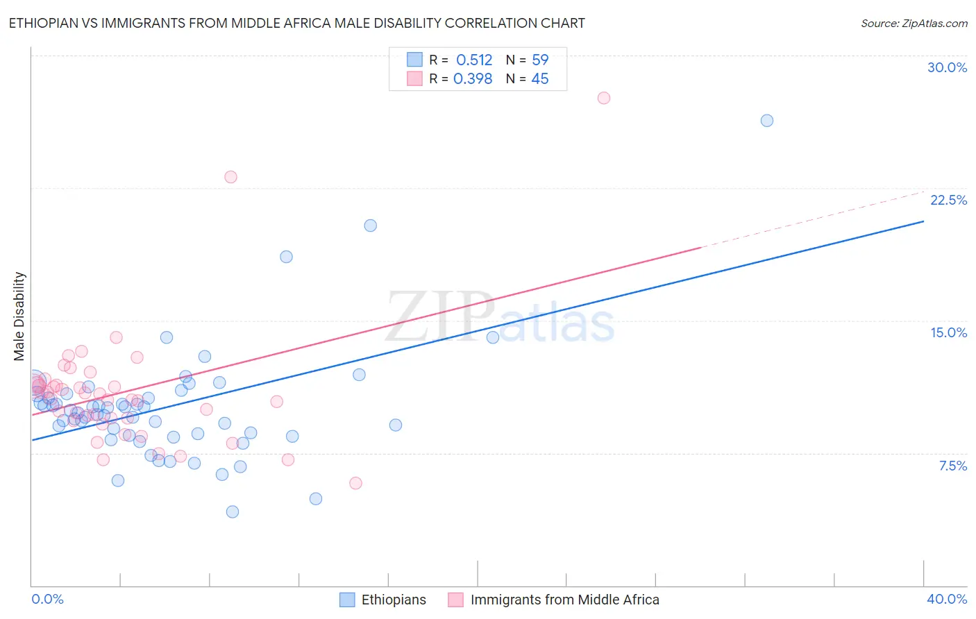 Ethiopian vs Immigrants from Middle Africa Male Disability