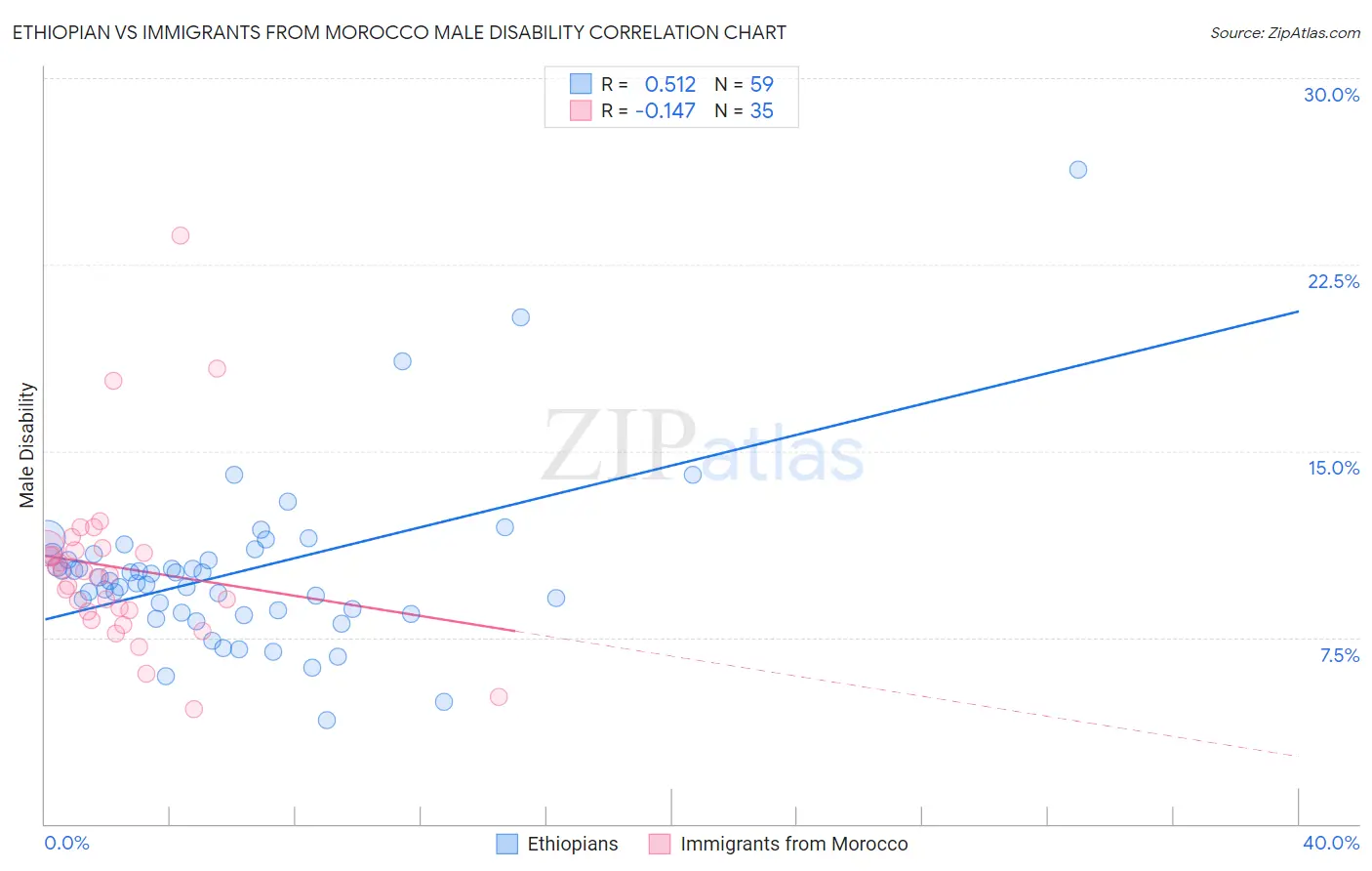 Ethiopian vs Immigrants from Morocco Male Disability