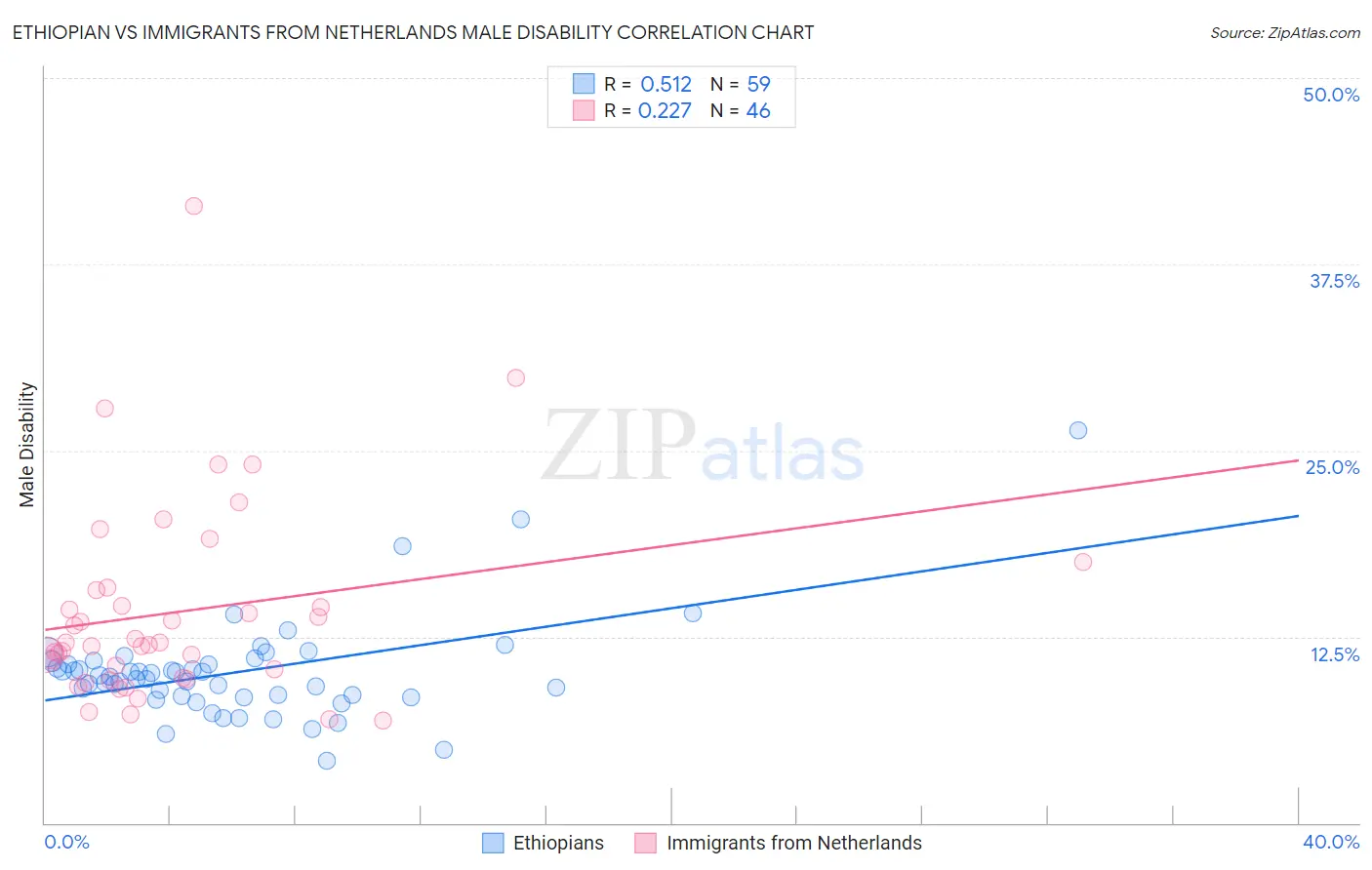 Ethiopian vs Immigrants from Netherlands Male Disability