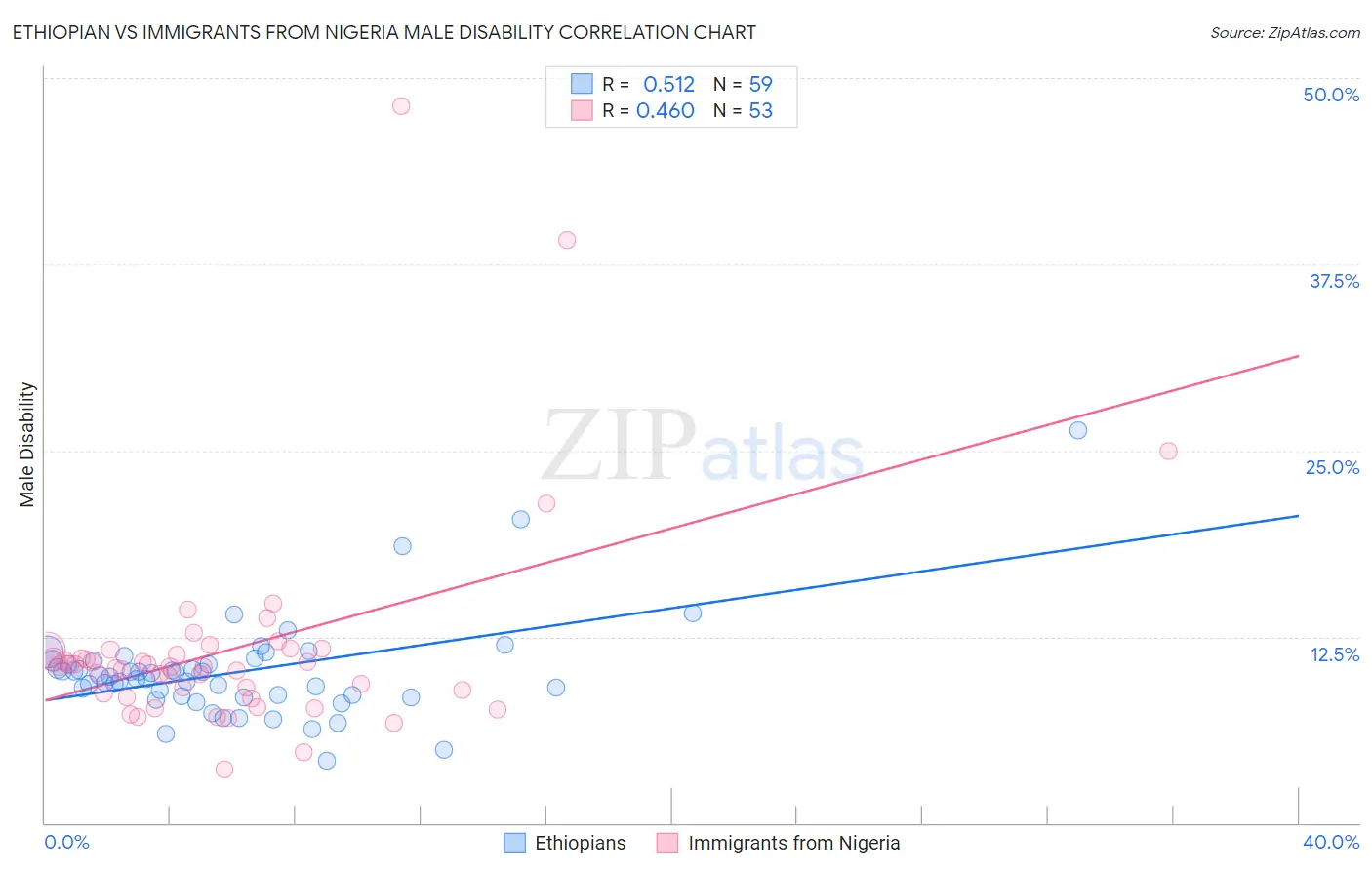 Ethiopian vs Immigrants from Nigeria Male Disability