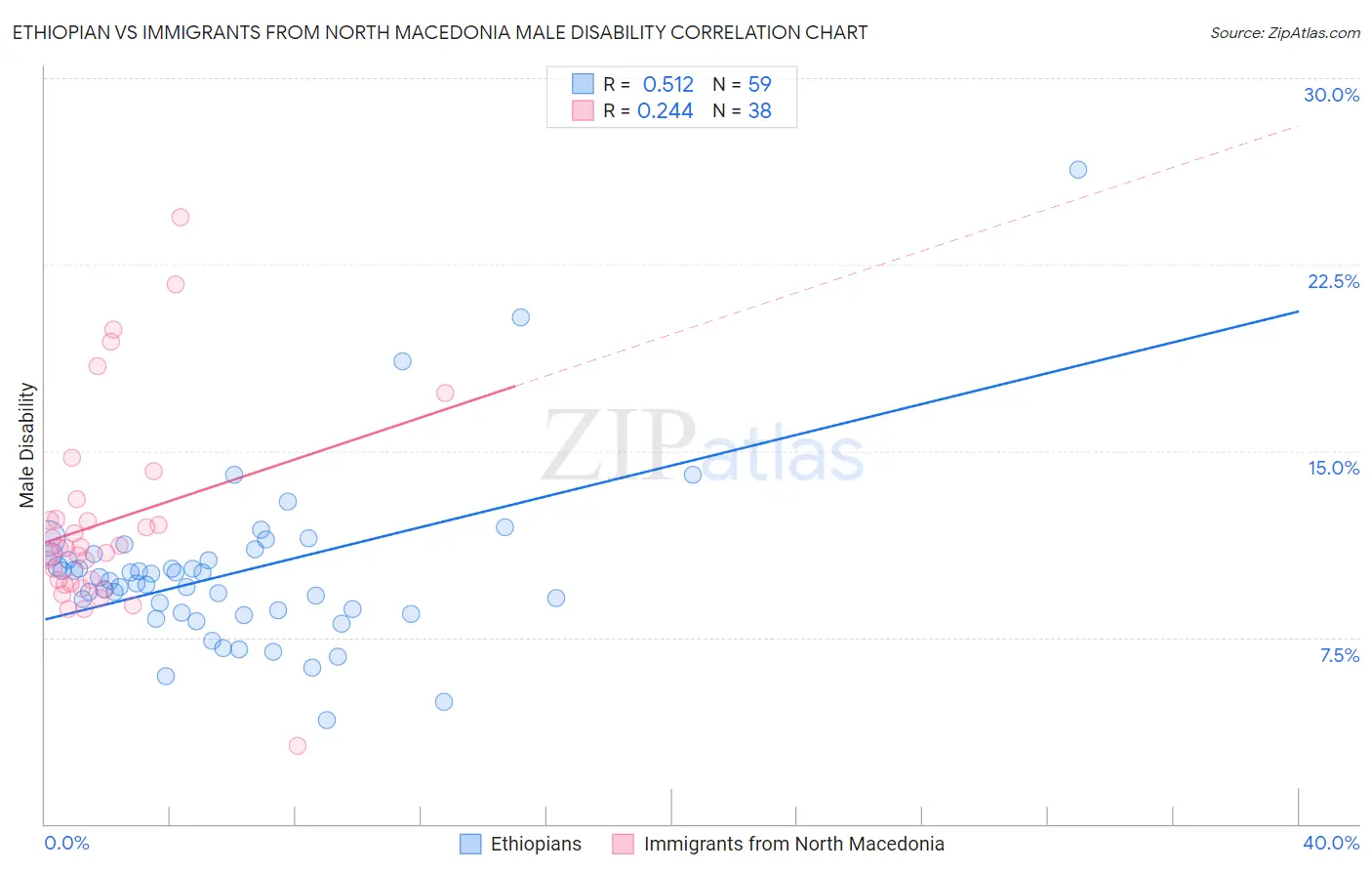 Ethiopian vs Immigrants from North Macedonia Male Disability