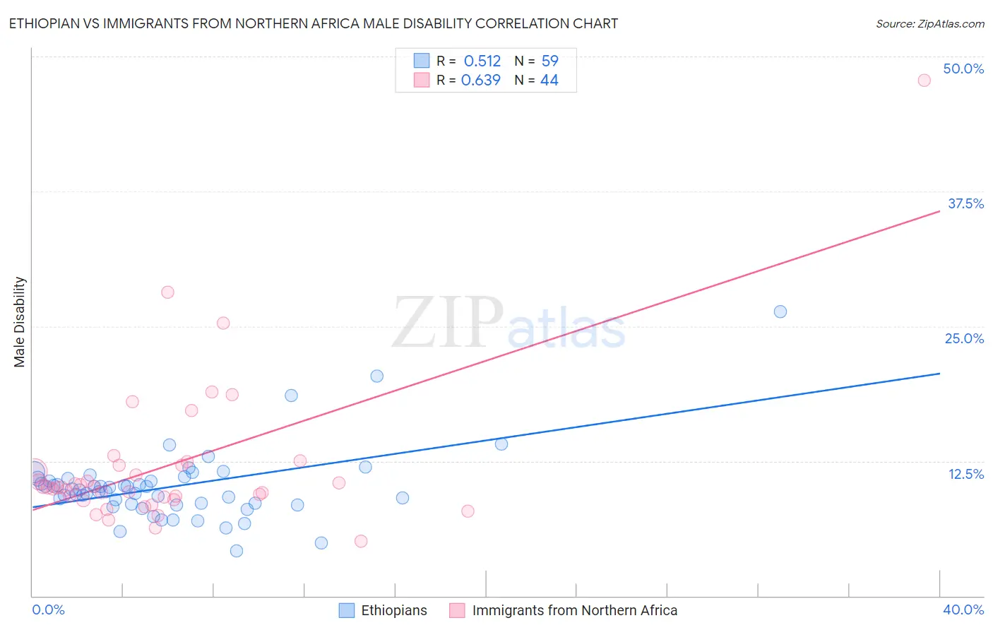 Ethiopian vs Immigrants from Northern Africa Male Disability