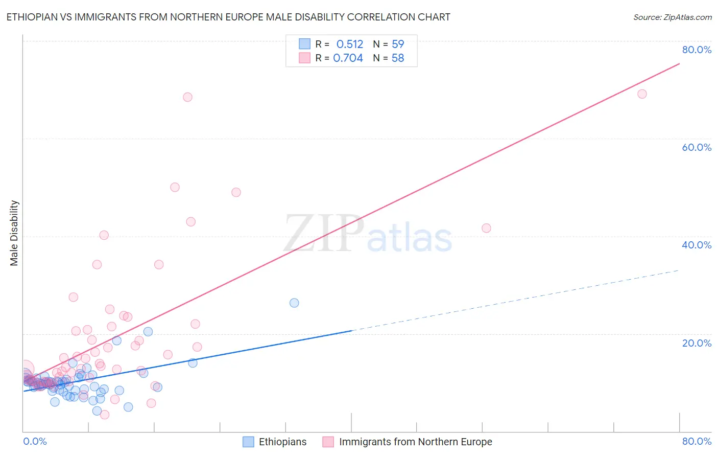 Ethiopian vs Immigrants from Northern Europe Male Disability