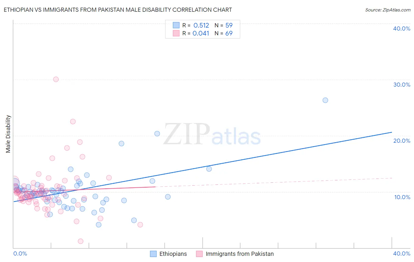 Ethiopian vs Immigrants from Pakistan Male Disability