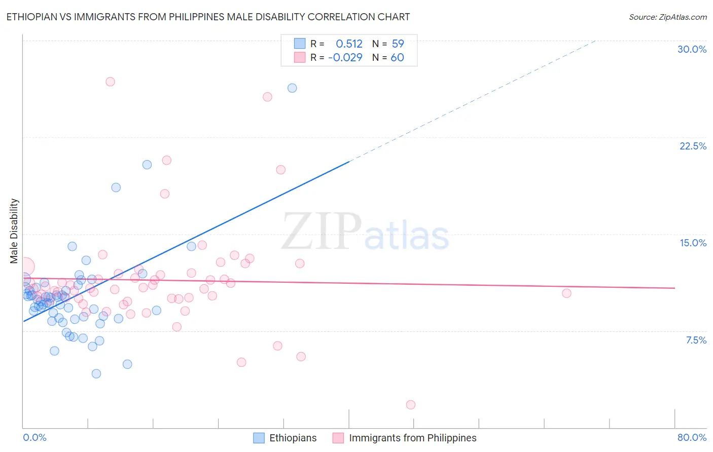 Ethiopian vs Immigrants from Philippines Male Disability