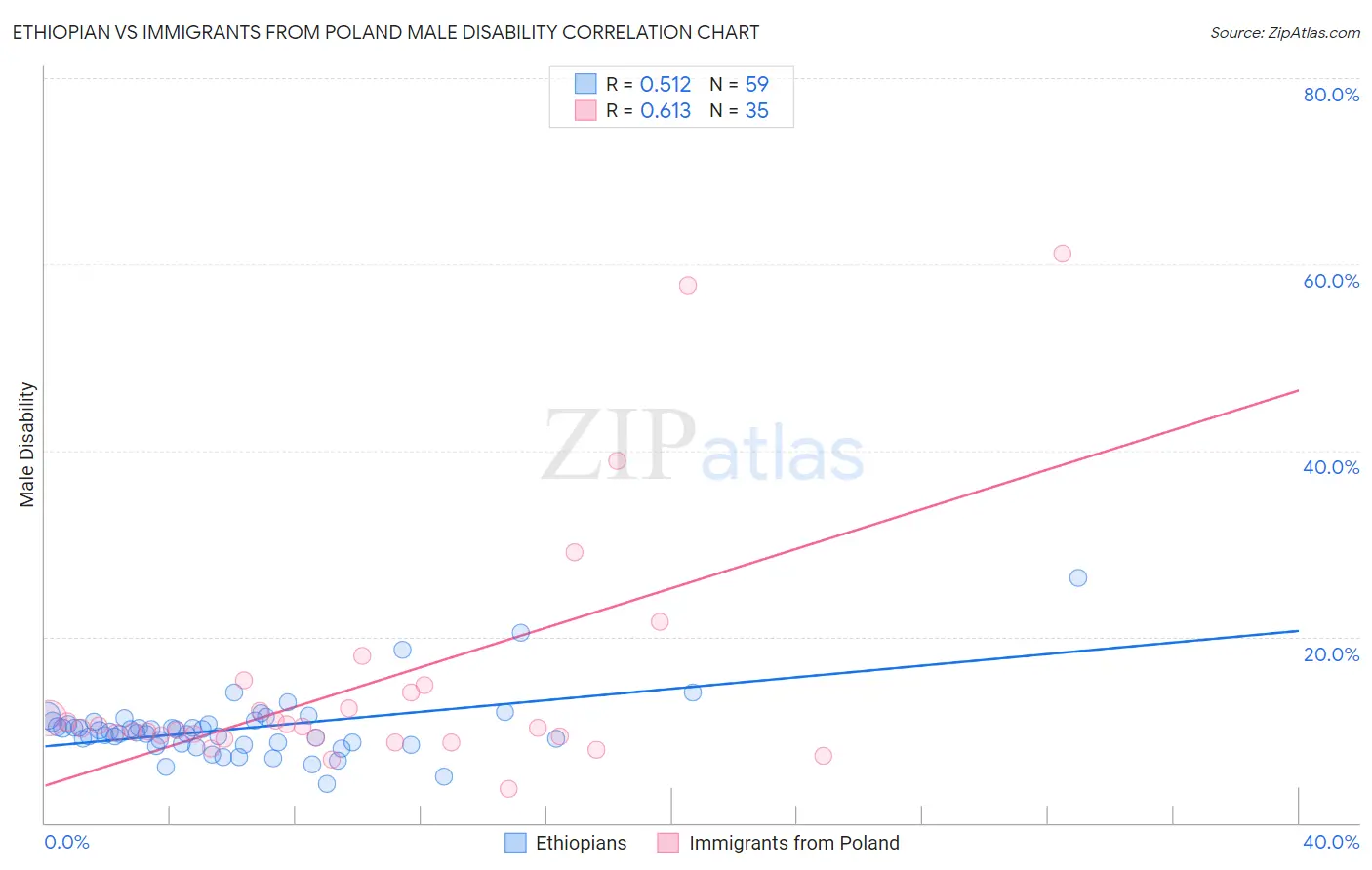 Ethiopian vs Immigrants from Poland Male Disability