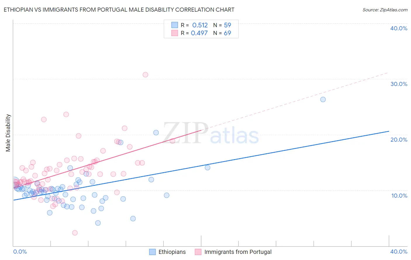 Ethiopian vs Immigrants from Portugal Male Disability