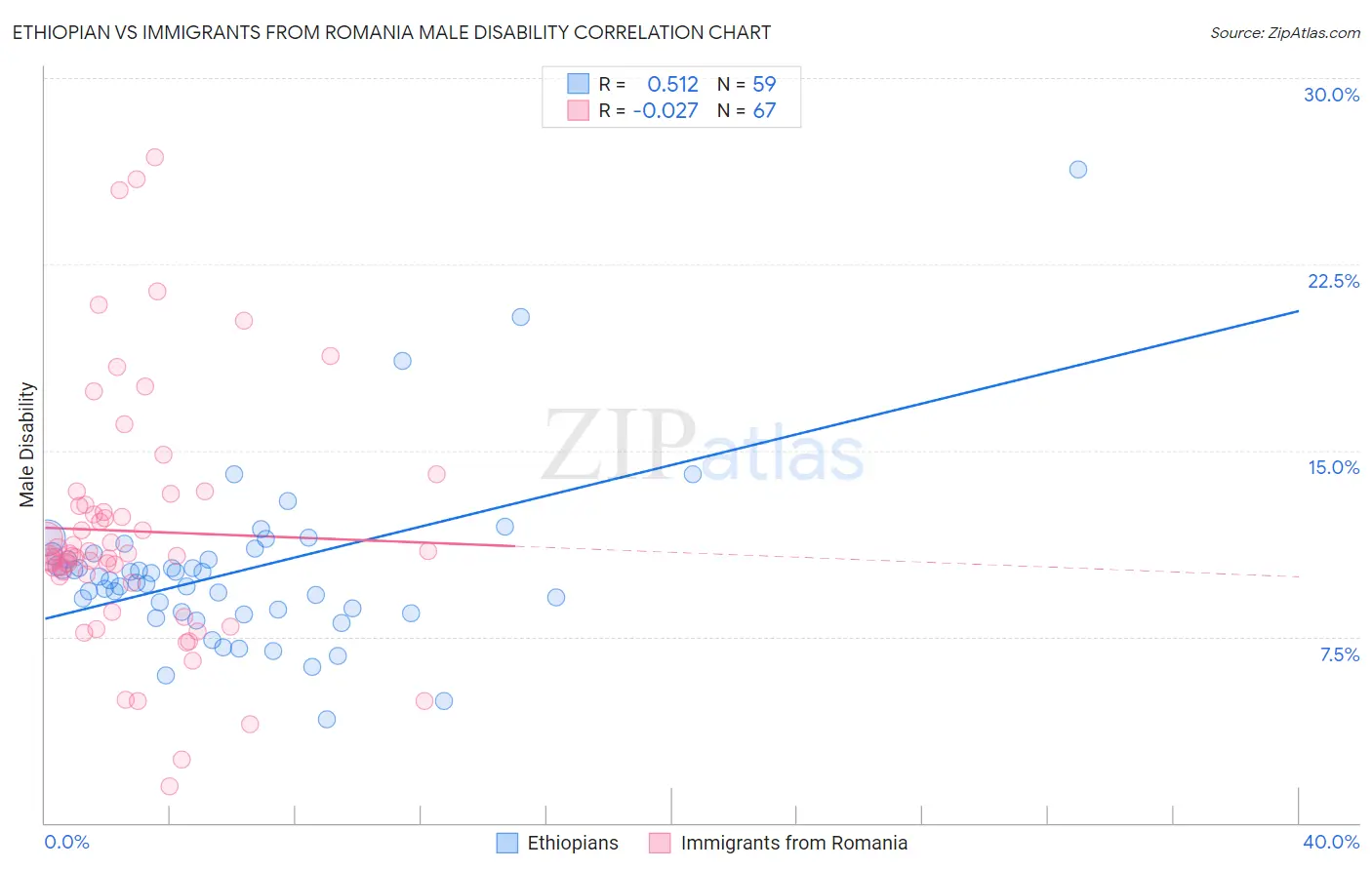 Ethiopian vs Immigrants from Romania Male Disability