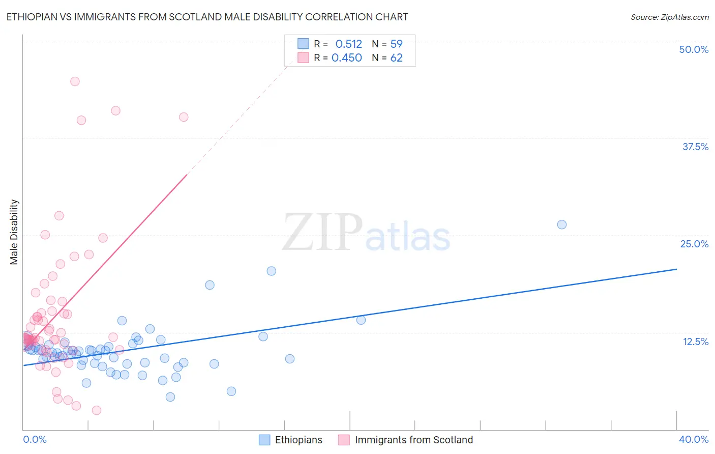 Ethiopian vs Immigrants from Scotland Male Disability