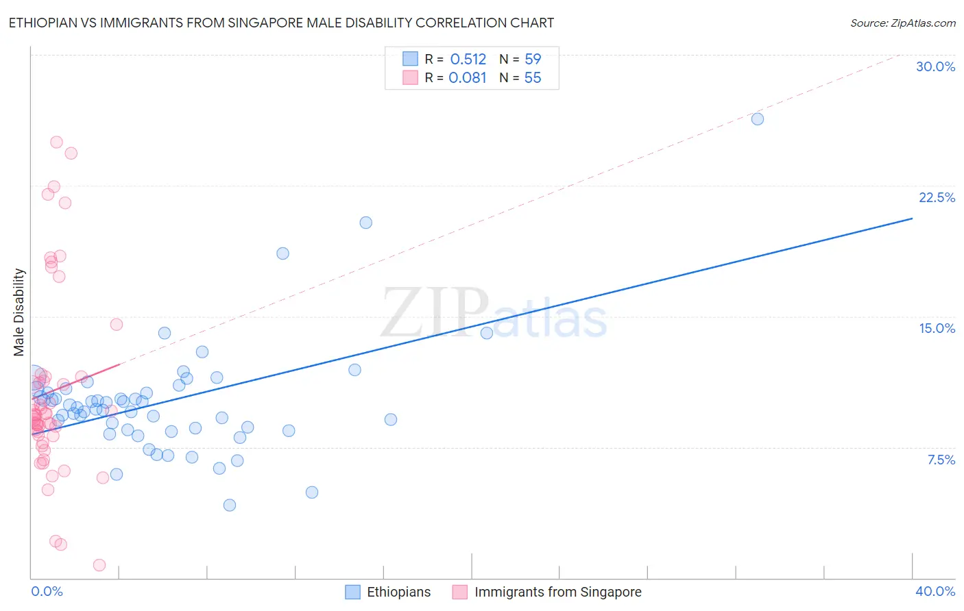 Ethiopian vs Immigrants from Singapore Male Disability