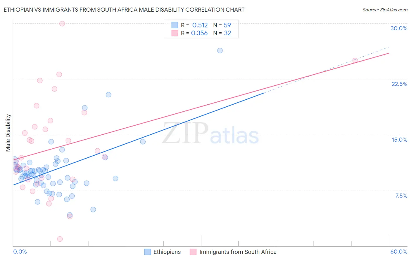 Ethiopian vs Immigrants from South Africa Male Disability