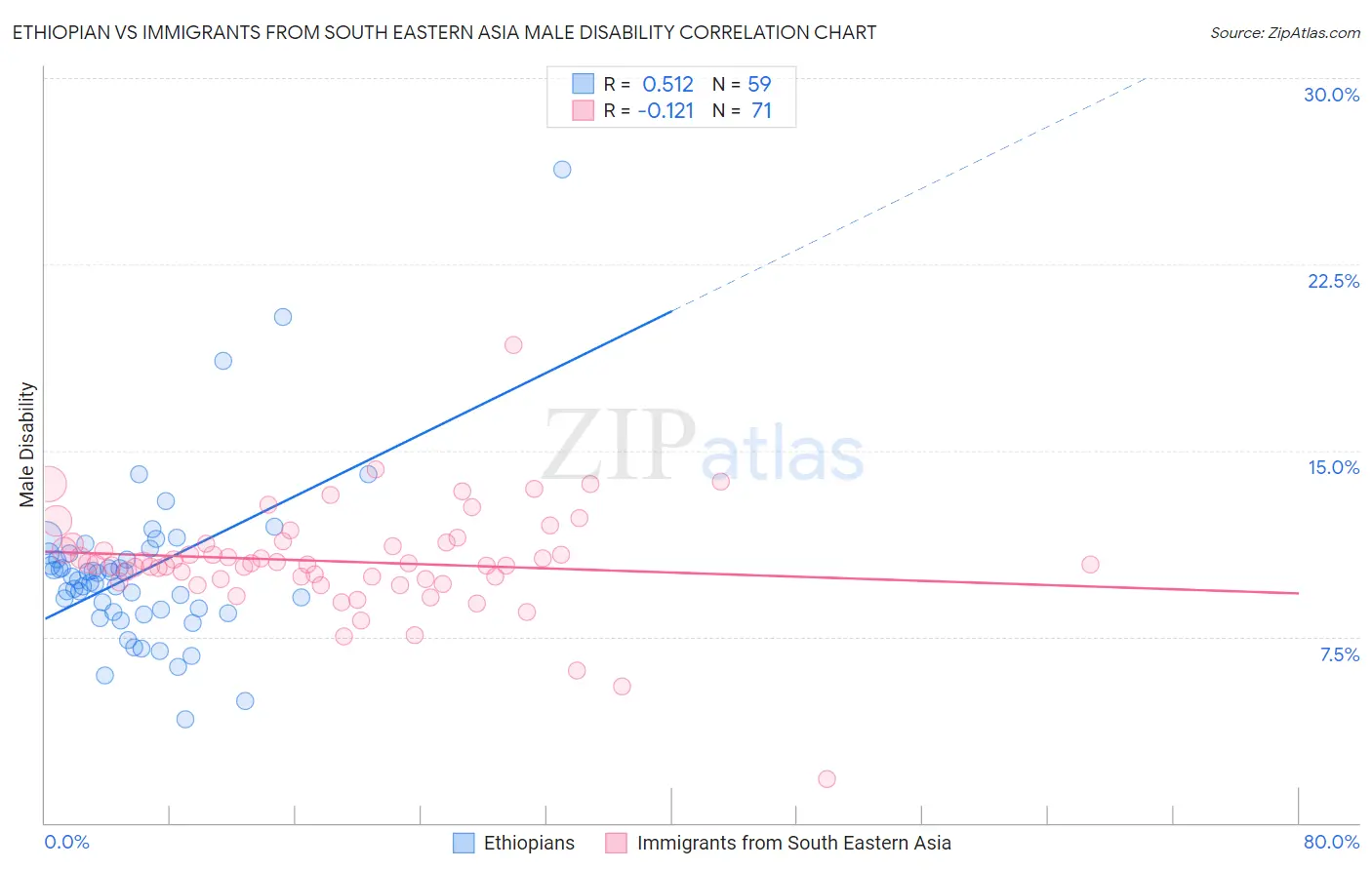 Ethiopian vs Immigrants from South Eastern Asia Male Disability