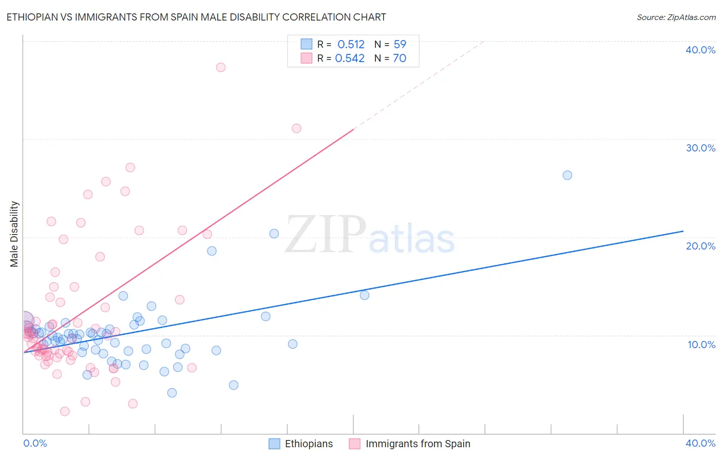 Ethiopian vs Immigrants from Spain Male Disability