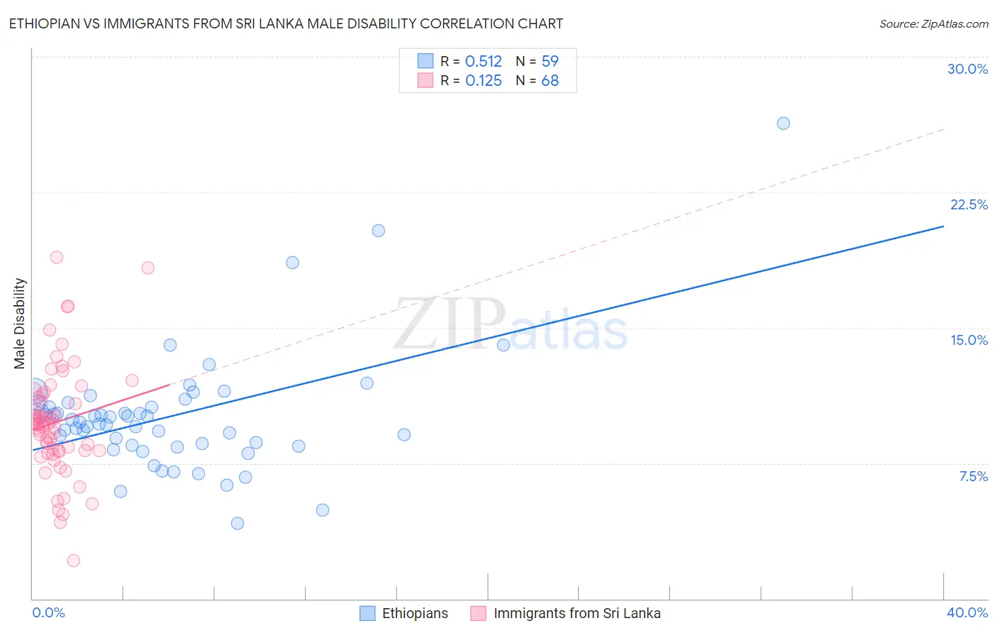 Ethiopian vs Immigrants from Sri Lanka Male Disability
